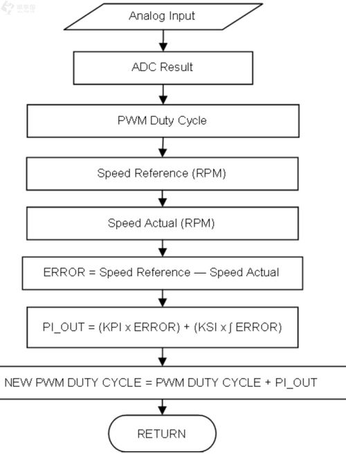 基于單片機(jī)的單相無刷電機(jī)控制系統(tǒng)設(shè)計(jì)與研發(fā)