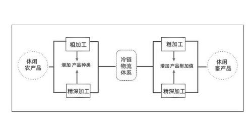 科技賦能與產業融合 論農產品冷鏈倉儲與電機系統研發在休閑農業發展中的協同作用