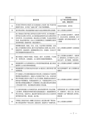 江西省人力資源和社會保障廳關(guān)于印發(fā)貫徹落實《江西省人民政府辦公廳關(guān)于加快技工教育發(fā)展加強(qiáng)技能人才隊伍建設(shè)的若干意見》任務(wù)分工方案的通知